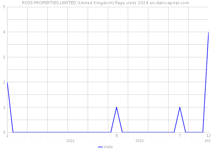 ROSS PROPERTIES LIMITED (United Kingdom) Page visits 2024 