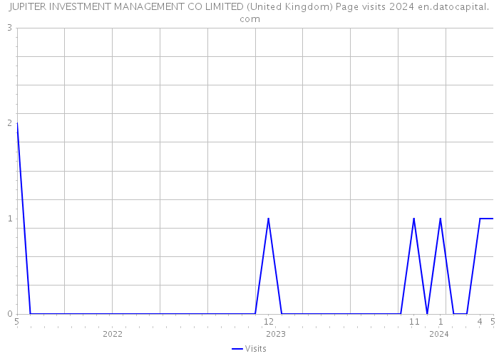 JUPITER INVESTMENT MANAGEMENT CO LIMITED (United Kingdom) Page visits 2024 