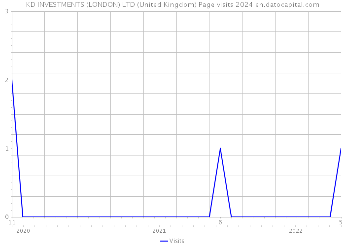 KD INVESTMENTS (LONDON) LTD (United Kingdom) Page visits 2024 