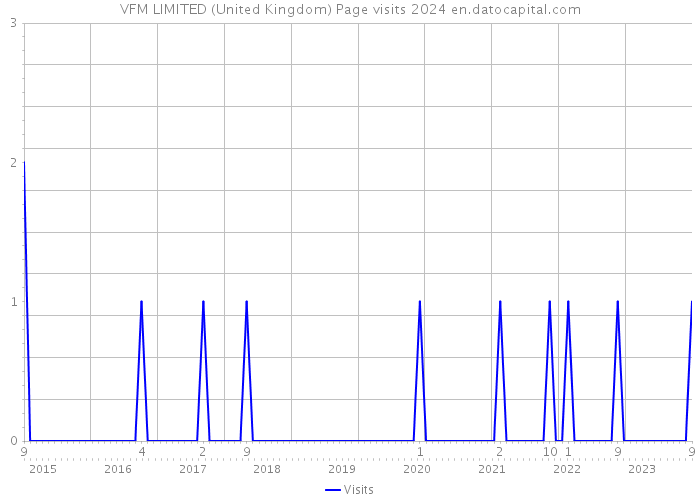 VFM LIMITED (United Kingdom) Page visits 2024 