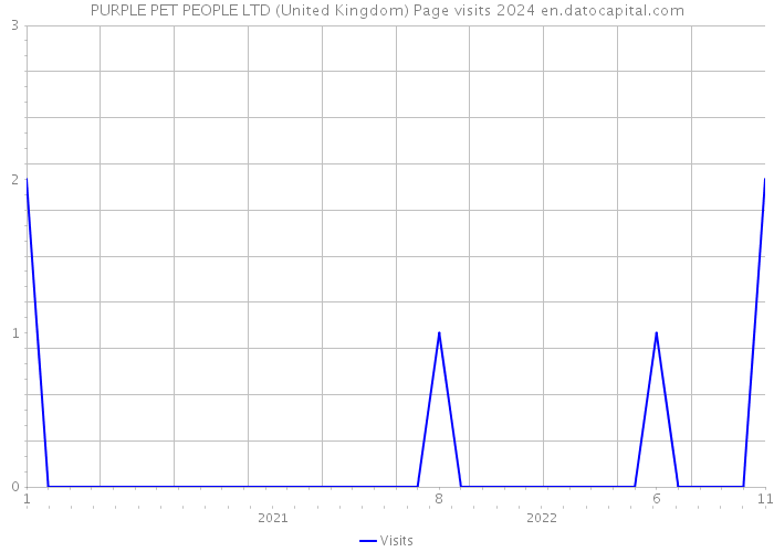 PURPLE PET PEOPLE LTD (United Kingdom) Page visits 2024 