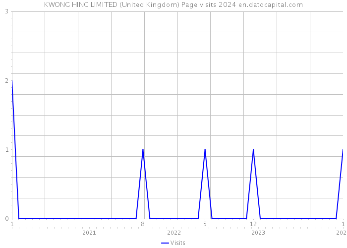 KWONG HING LIMITED (United Kingdom) Page visits 2024 