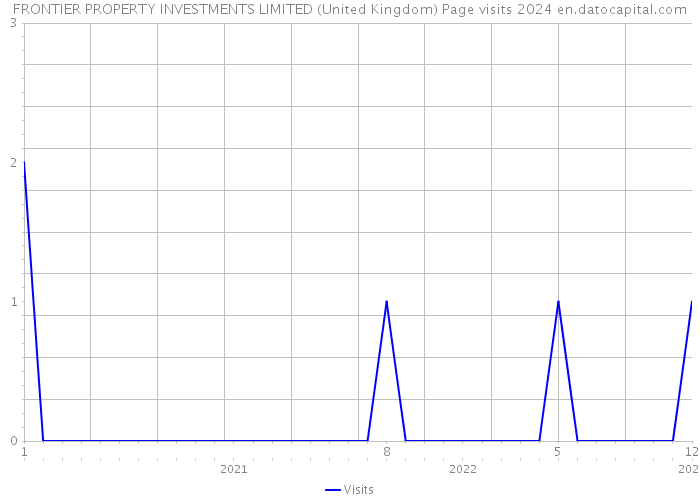 FRONTIER PROPERTY INVESTMENTS LIMITED (United Kingdom) Page visits 2024 