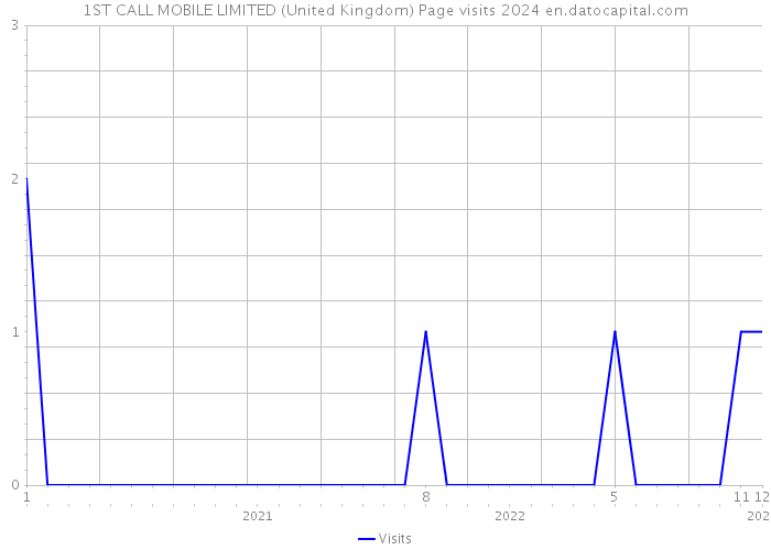 1ST CALL MOBILE LIMITED (United Kingdom) Page visits 2024 