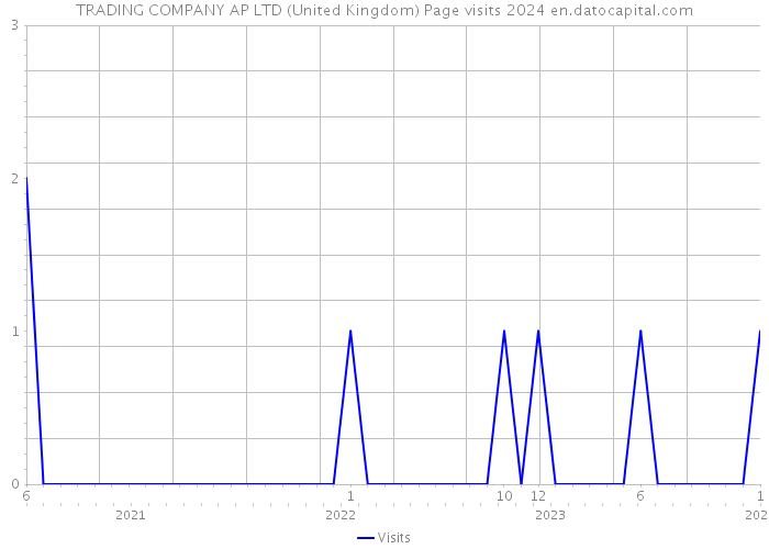 TRADING COMPANY AP LTD (United Kingdom) Page visits 2024 