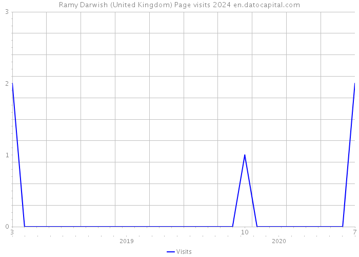 Ramy Darwish (United Kingdom) Page visits 2024 