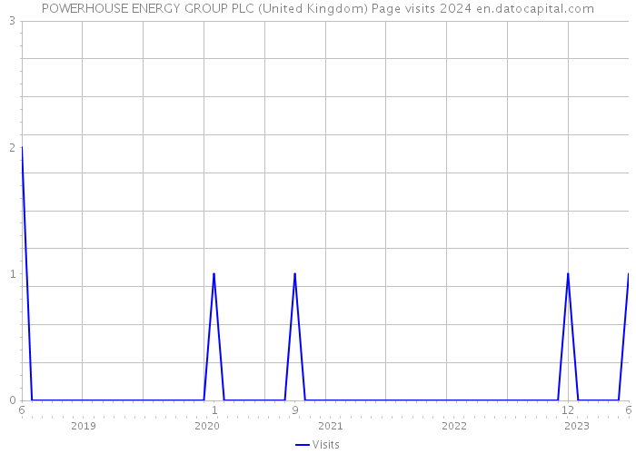 POWERHOUSE ENERGY GROUP PLC (United Kingdom) Page visits 2024 