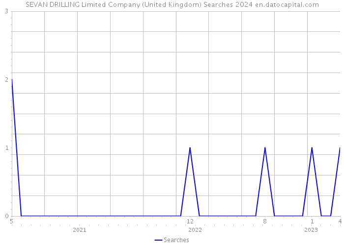 SEVAN DRILLING Limited Company (United Kingdom) Searches 2024 