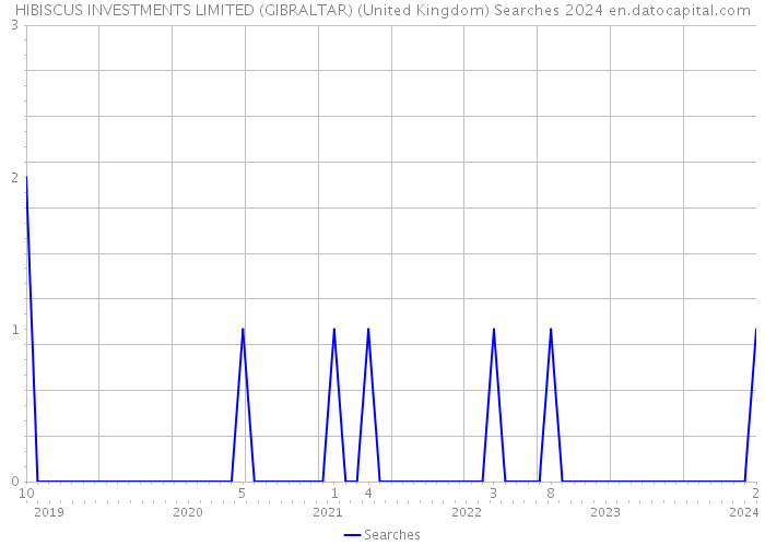 HIBISCUS INVESTMENTS LIMITED (GIBRALTAR) (United Kingdom) Searches 2024 