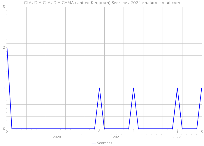 CLAUDIA CLAUDIA GAMA (United Kingdom) Searches 2024 