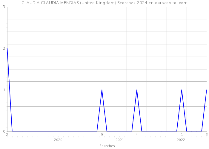 CLAUDIA CLAUDIA MENDIAS (United Kingdom) Searches 2024 