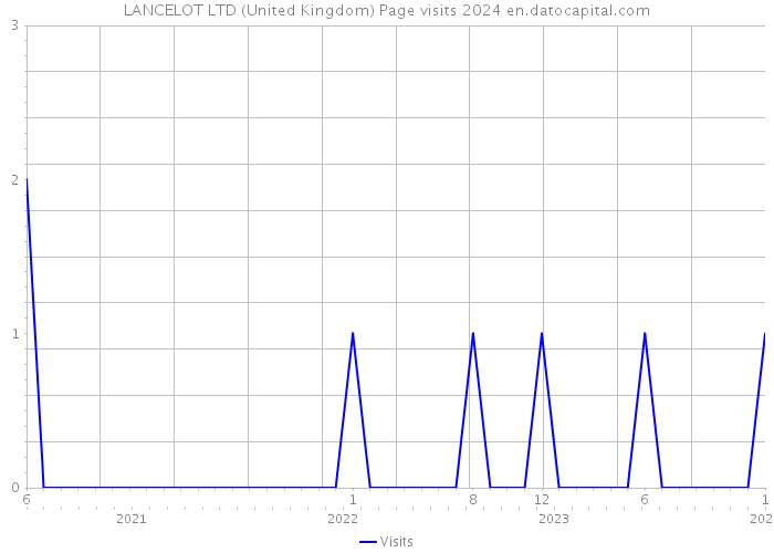 LANCELOT LTD (United Kingdom) Page visits 2024 