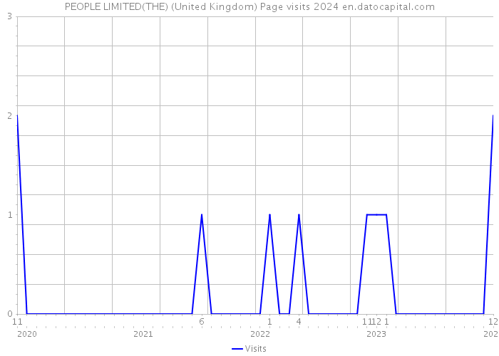 PEOPLE LIMITED(THE) (United Kingdom) Page visits 2024 