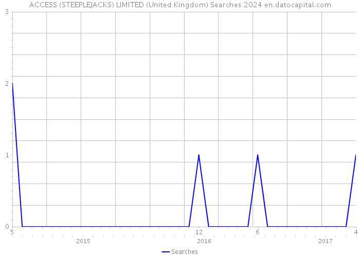 ACCESS (STEEPLEJACKS) LIMITED (United Kingdom) Searches 2024 