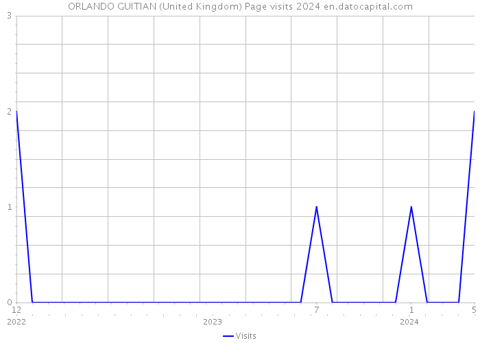 ORLANDO GUITIAN (United Kingdom) Page visits 2024 