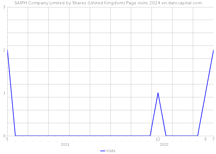 SAIPH Company Limited by Shares (United Kingdom) Page visits 2024 