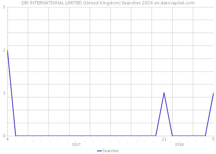DRI INTERNATIONAL LIMITED (United Kingdom) Searches 2024 