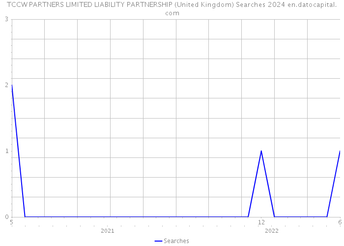 TCCW PARTNERS LIMITED LIABILITY PARTNERSHIP (United Kingdom) Searches 2024 