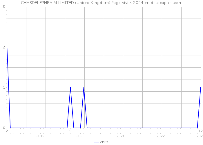 CHASDEI EPHRAIM LIMITED (United Kingdom) Page visits 2024 