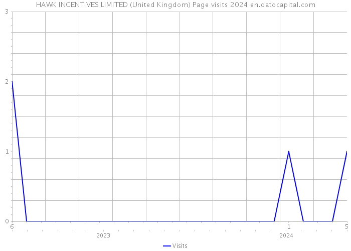 HAWK INCENTIVES LIMITED (United Kingdom) Page visits 2024 