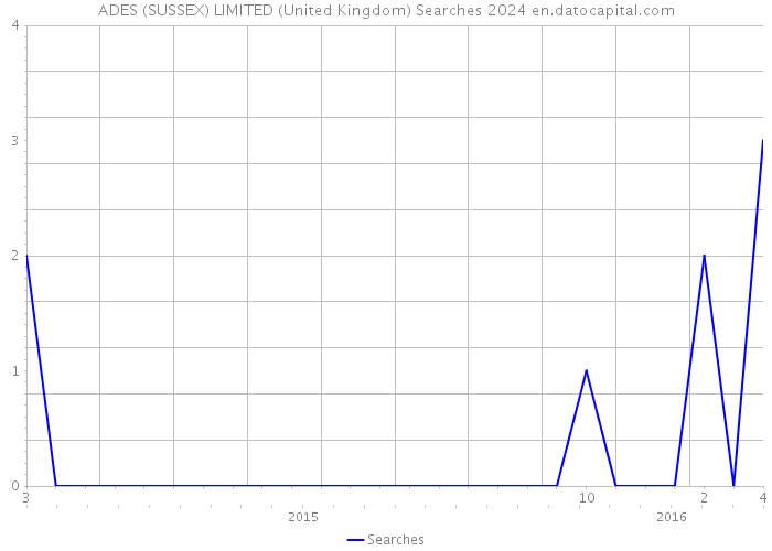 ADES (SUSSEX) LIMITED (United Kingdom) Searches 2024 