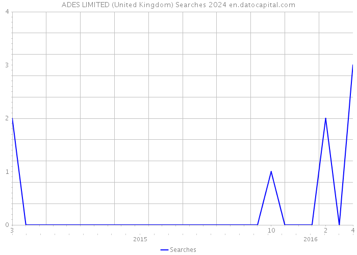 ADES LIMITED (United Kingdom) Searches 2024 
