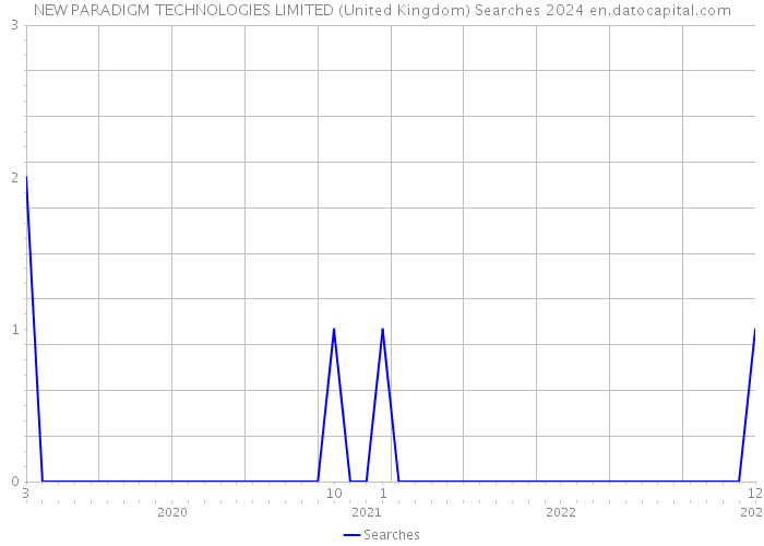NEW PARADIGM TECHNOLOGIES LIMITED (United Kingdom) Searches 2024 