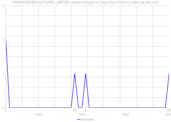PARADIGM EDUCATIONAL LIMITED (United Kingdom) Searches 2024 