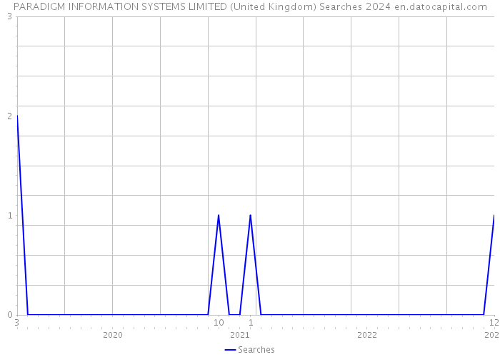 PARADIGM INFORMATION SYSTEMS LIMITED (United Kingdom) Searches 2024 