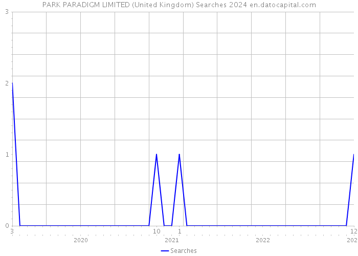 PARK PARADIGM LIMITED (United Kingdom) Searches 2024 