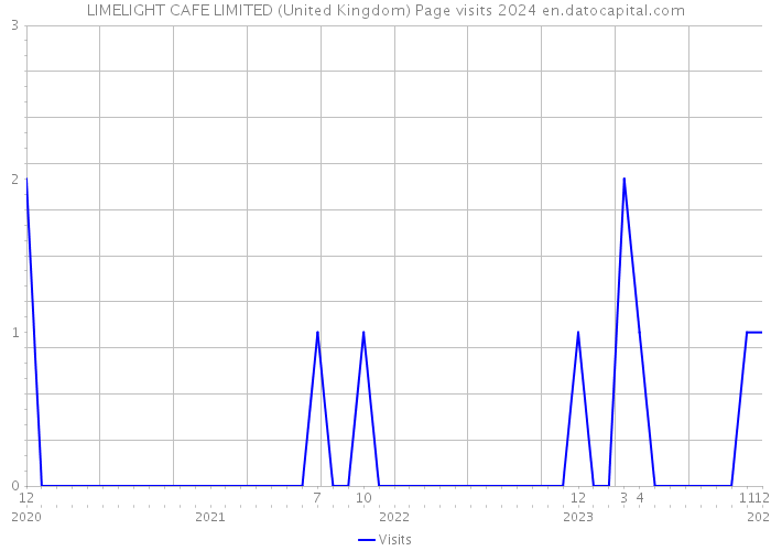 LIMELIGHT CAFE LIMITED (United Kingdom) Page visits 2024 
