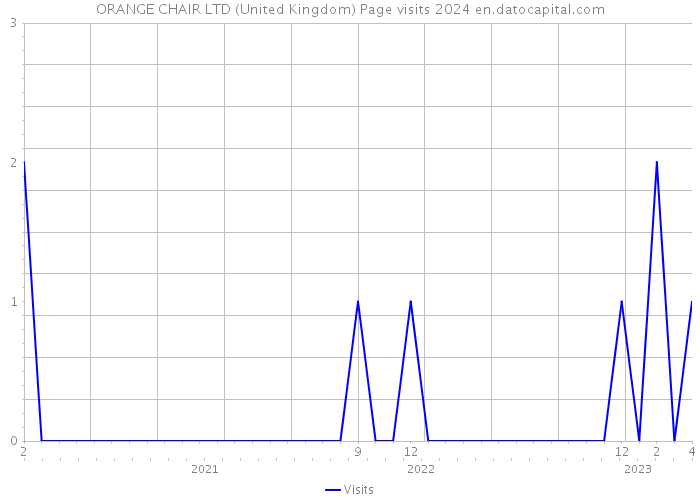 ORANGE CHAIR LTD (United Kingdom) Page visits 2024 