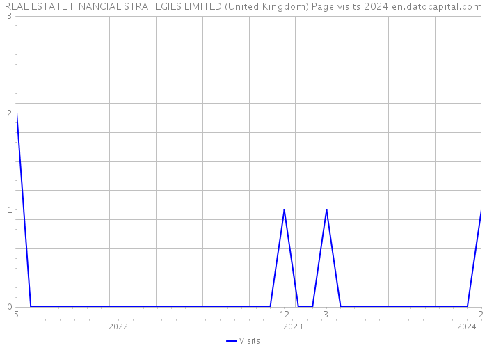 REAL ESTATE FINANCIAL STRATEGIES LIMITED (United Kingdom) Page visits 2024 
