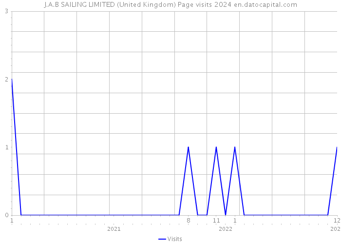 J.A.B SAILING LIMITED (United Kingdom) Page visits 2024 