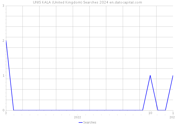 UNIS KALA (United Kingdom) Searches 2024 