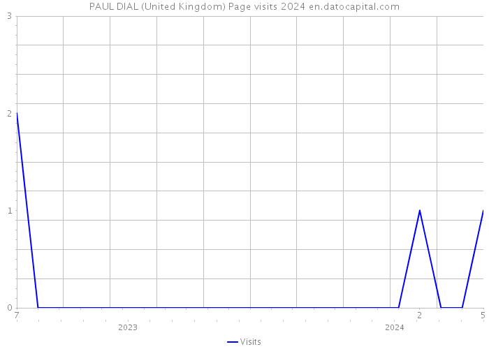 PAUL DIAL (United Kingdom) Page visits 2024 
