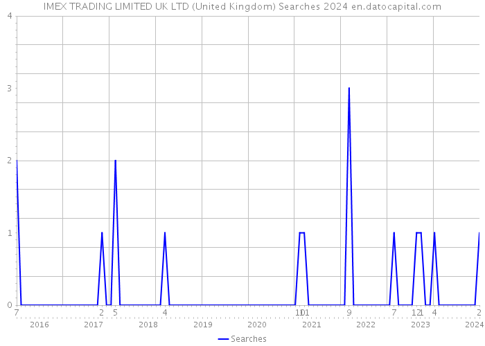 IMEX TRADING LIMITED UK LTD (United Kingdom) Searches 2024 