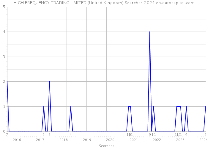 HIGH FREQUENCY TRADING LIMITED (United Kingdom) Searches 2024 