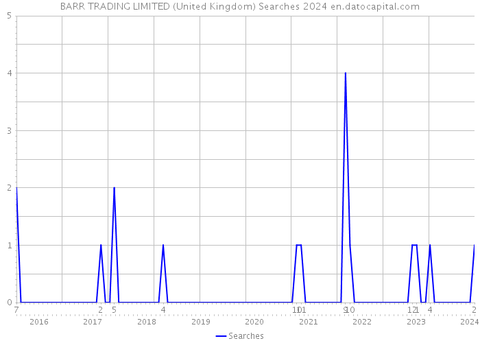 BARR TRADING LIMITED (United Kingdom) Searches 2024 