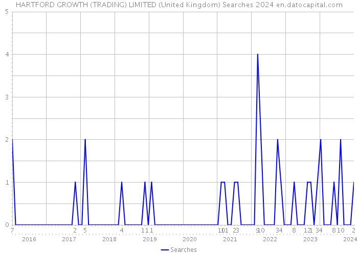 HARTFORD GROWTH (TRADING) LIMITED (United Kingdom) Searches 2024 