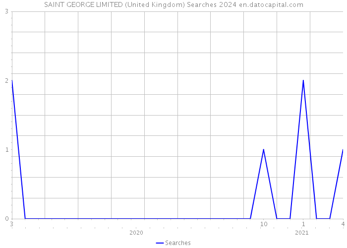 SAINT GEORGE LIMITED (United Kingdom) Searches 2024 