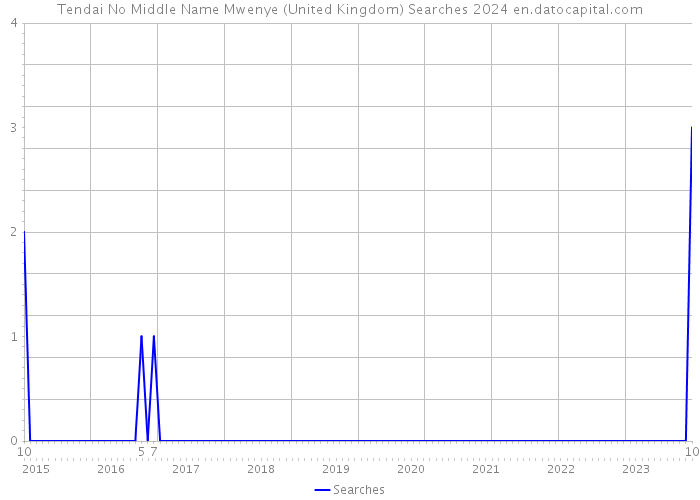 Tendai No Middle Name Mwenye (United Kingdom) Searches 2024 