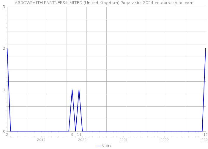 ARROWSMITH PARTNERS LIMITED (United Kingdom) Page visits 2024 