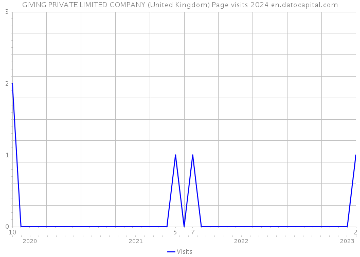 GIVING PRIVATE LIMITED COMPANY (United Kingdom) Page visits 2024 