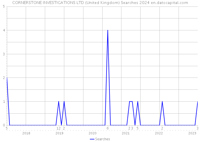 CORNERSTONE INVESTIGATIONS LTD (United Kingdom) Searches 2024 