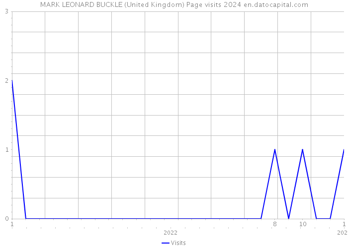 MARK LEONARD BUCKLE (United Kingdom) Page visits 2024 
