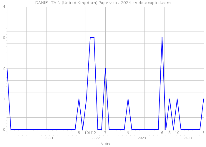 DANIEL TAIN (United Kingdom) Page visits 2024 