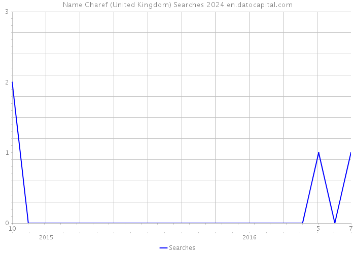 Name Charef (United Kingdom) Searches 2024 