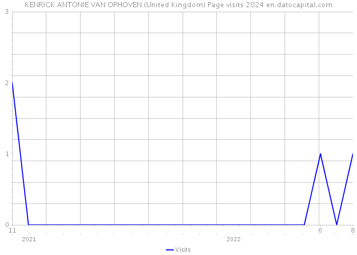 KENRICK ANTONIE VAN OPHOVEN (United Kingdom) Page visits 2024 