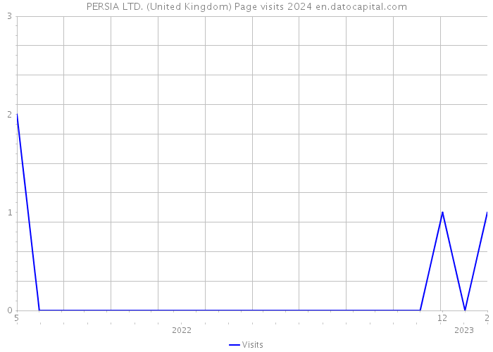 PERSIA LTD. (United Kingdom) Page visits 2024 